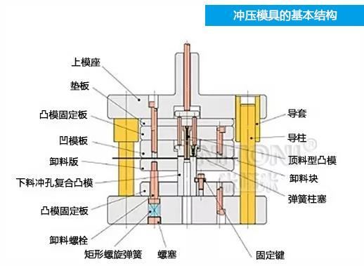 深圳模具廠家哪家好，圖解五金沖壓模具的基本結(jié)構(gòu)組成 